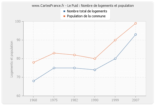 Le Puid : Nombre de logements et population